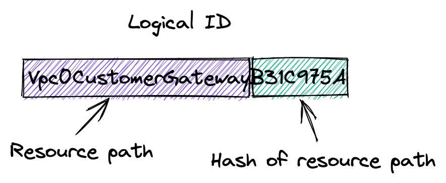 Logical ID structure